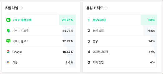 플레이스 유입 채널과 검색어 — 공식 도움말 예시 화면